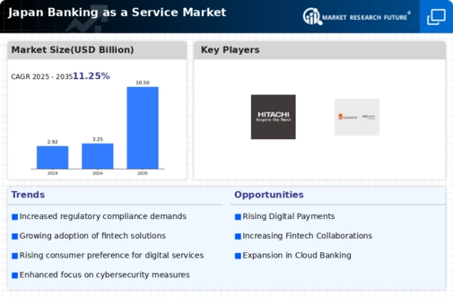 Japan Banking as a Service Market Infographic