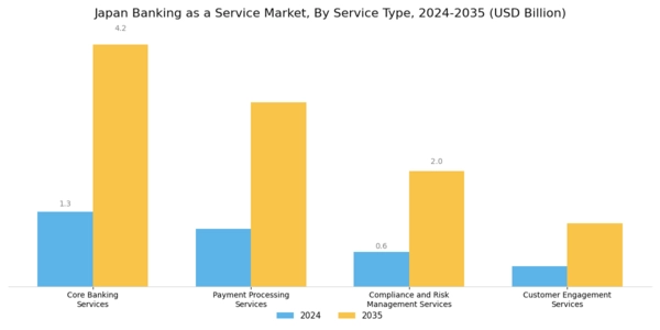Japan Banking as a Service Market Segment Image 0
