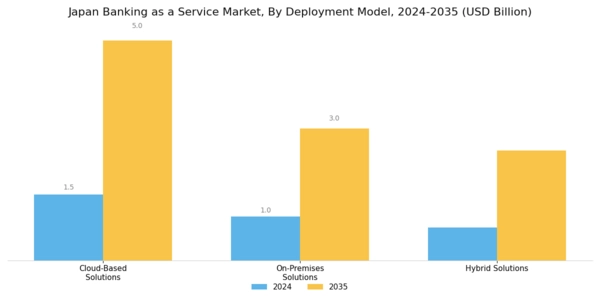 Japan Banking as a Service Market Segment Image 1