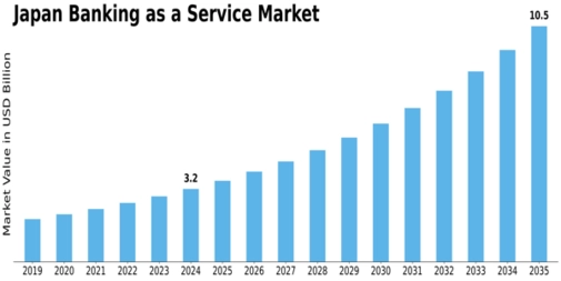 Japan Banking as a Service Market Size