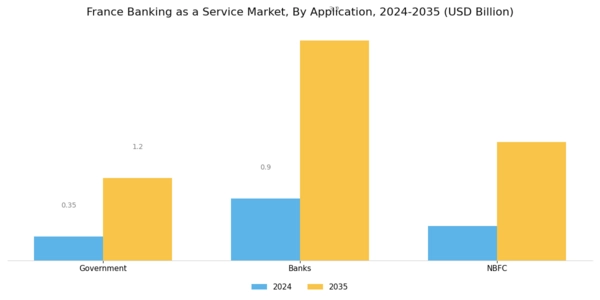 France Banking as a Service Market Segment Image 2