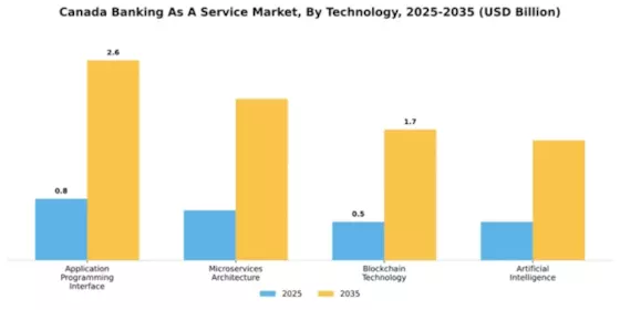 Canada Banking as a Service Market Segment Image 3