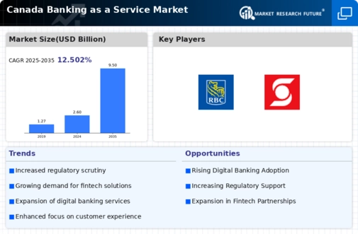 Canada Banking as a Service Market Infographic