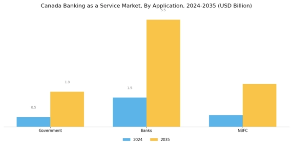 Canada Banking as a Service Market Segment Image 2