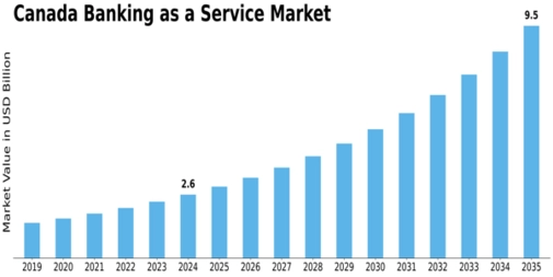 Canada Banking as a Service Market Size