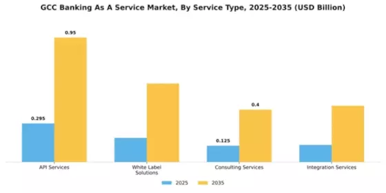 GCC Banking as a Service Market Segment Image 4