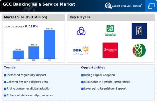 GCC Banking as a Service Market Infographic