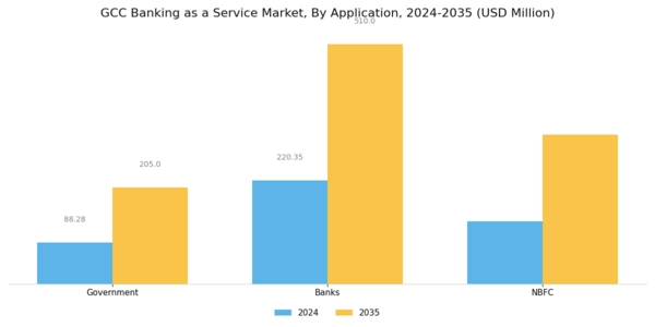 GCC Banking as a Service Market Segment Image 2