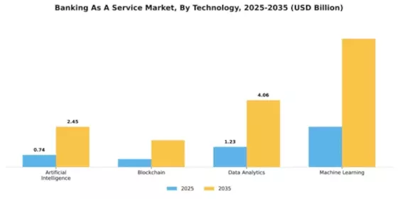 South America Banking as a Service Market Segment Image 4