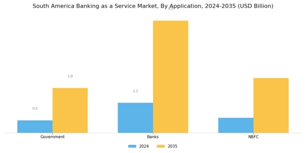 South America Banking as a Service Market Segment Image 2