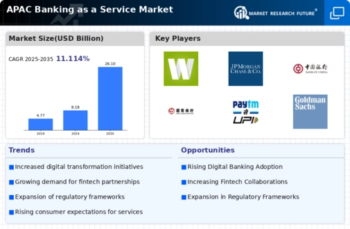 APAC Banking as a Service Market Infographic