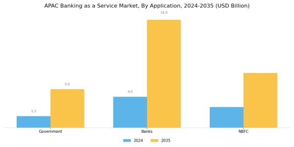 APAC Banking as a Service Market Segment Image 2