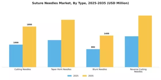 Suture Needles Market Segment Image 3