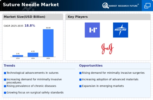 Suture Needles Market Infographic