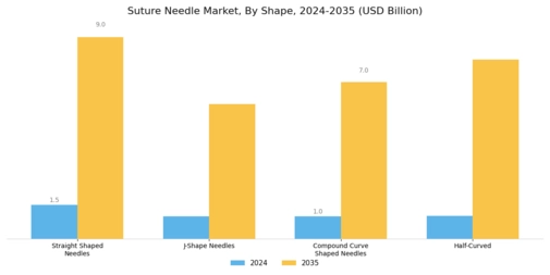 Suture Needles Market Segment Image 0