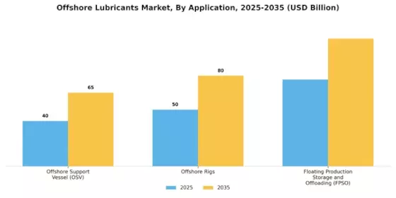 Offshore Lubricants Market Segment Image 0