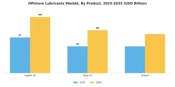 Offshore Lubricants Market Segment Image 1