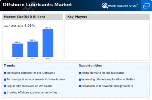 Offshore Lubricants Market Infographic