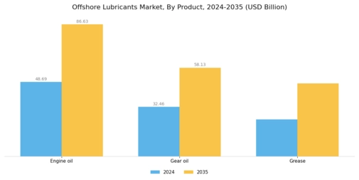 Offshore Lubricants Market Segment Image 0