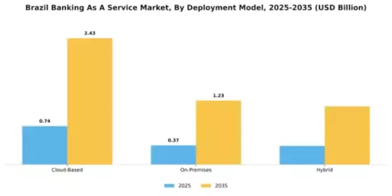 Brazil Banking as a Service Market Segment Image 2