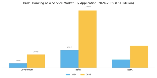 Brazil Banking as a Service Market Segment Image 2