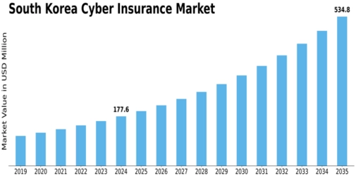 South Korea Cyber Insurance Market Size