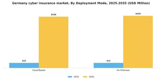 Germany Cyber Insurance Market Segment Image 2
