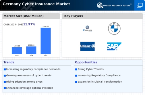 Germany Cyber Insurance Market Infographic