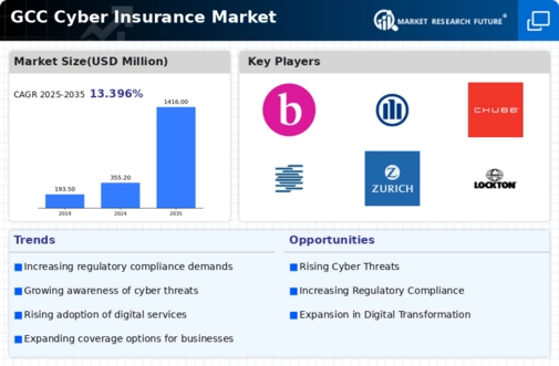 GCC Cyber Insurance Market Infographic