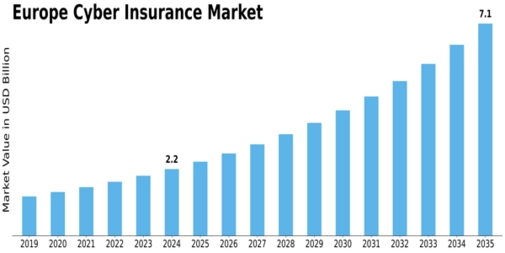 Europe Cyber Insurance Market Size