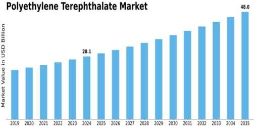 Polyethylene Terephthalate Market Size