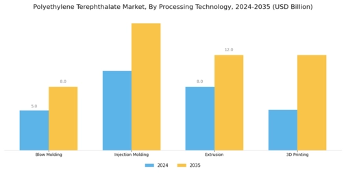 Polyethylene Terephthalate Market Segment Image 0