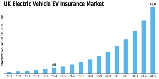 UK Electric Vehicle Insurance Market Size