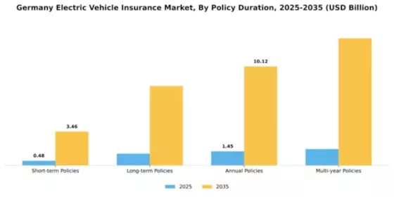 Germany Electric Vehicle Insurance Market Segment Image 3