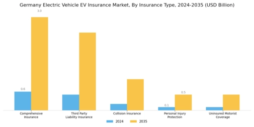 Germany Electric Vehicle Insurance Market Segment Image 0