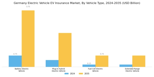 Germany Electric Vehicle Insurance Market Segment Image 1