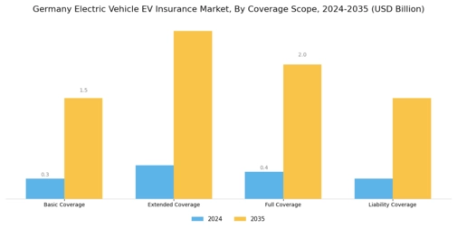 Germany Electric Vehicle Insurance Market Segment Image 3
