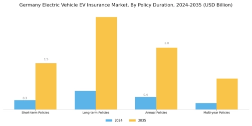 Germany Electric Vehicle Insurance Market Segment Image 4