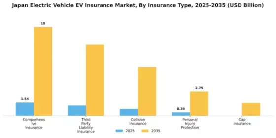 Japan Electric Vehicle Insurance Market Segment Image 1