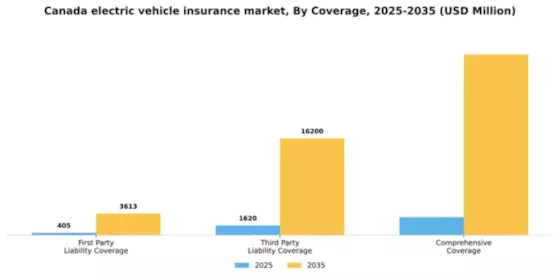 Canada Electric Vehicle (EV) Insurance Market Segment Image 0