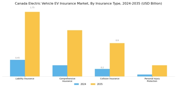 Canada Electric Vehicle (EV) Insurance Market Segment Image 0