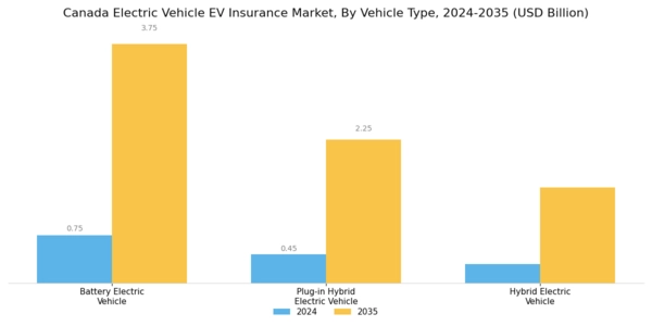 Canada Electric Vehicle (EV) Insurance Market Segment Image 1
