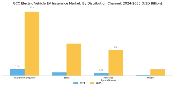 GCC Electric Vehicle (EV) Insurance Market Segment Image 1