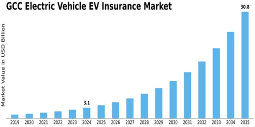 GCC Electric Vehicle (EV) Insurance Market Size