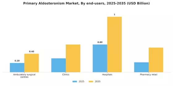 Primary Aldosteronism Market Segment Image 0