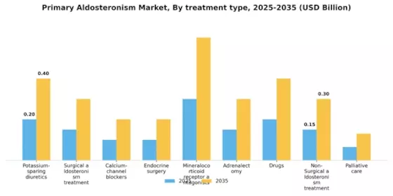 Primary Aldosteronism Market Segment Image 1