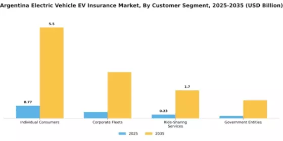 Argentina Electric Vehicle Insurance Market Segment Image 1