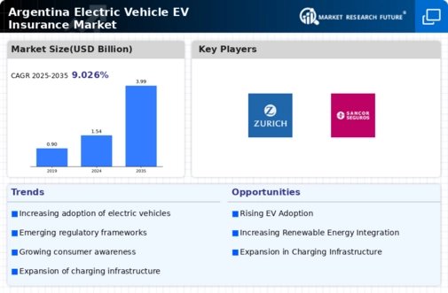Argentina Electric Vehicle Insurance Market Infographic