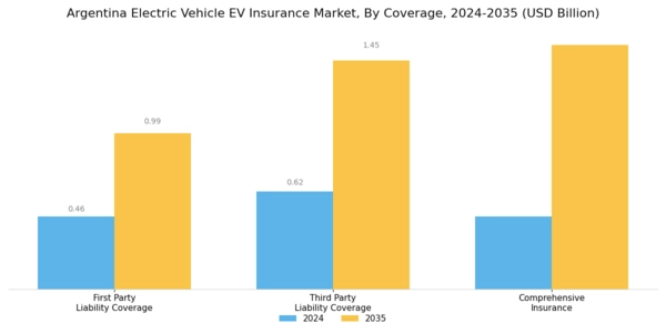 Argentina Electric Vehicle Insurance Market Segment Image 0