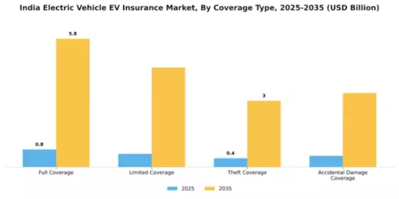 India Electric Vehicle Insurance Market Segment Image 0